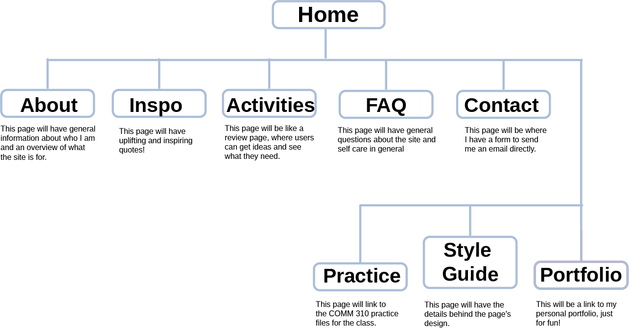 Self Care R Us Sitemap image